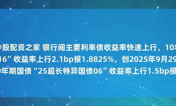 炒股配资之家 银行间主要利率债收益率快速上行，10年期国债“25附息国债16”收益率上行2.1bp报1.8825%，创2025年9月29日以来新高；30年期国债“25超长特异国债06”收益率上行1.5bp报2.2990%，创2024年11月20日以来新高。